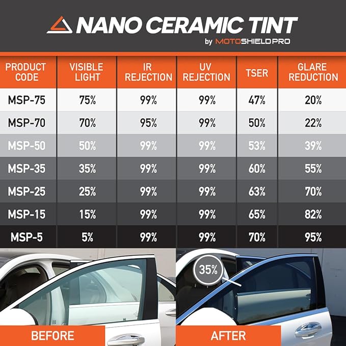 MotoShield Pro 25% VLT Nano Ceramic Window Tint for Car 20” in x 25’ ft 2PLY Roll High Heat Rejection & Glare Reduction Auto Tint Privacy Film, Rejects up to 99% IRR, 99% UV Blocking, Easy DIY Shrink