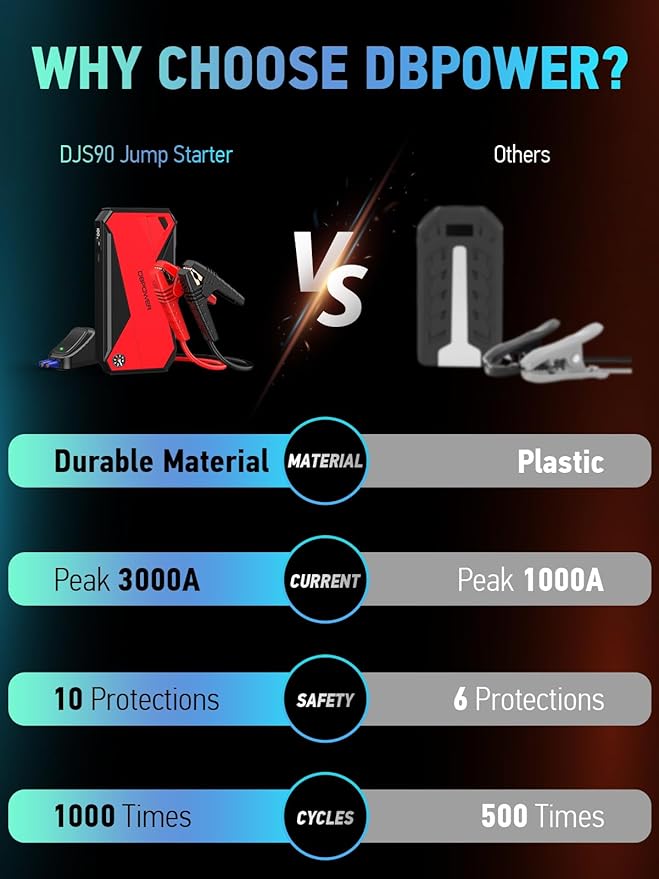 DBPOWER Peak 3000A 18000mAh Portable Car Jump Starter (up to 8.0L Gas, 6.0L Diesel Engine) Battery Booster with Smart