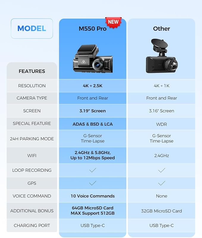 AZDOME ADAS Dash Cam Front and Rear, 4K+2.5K UHD Dash Camera for Cars, 64GB Card Included, Voice Control, Bulit-in 5.8GHz Wi-