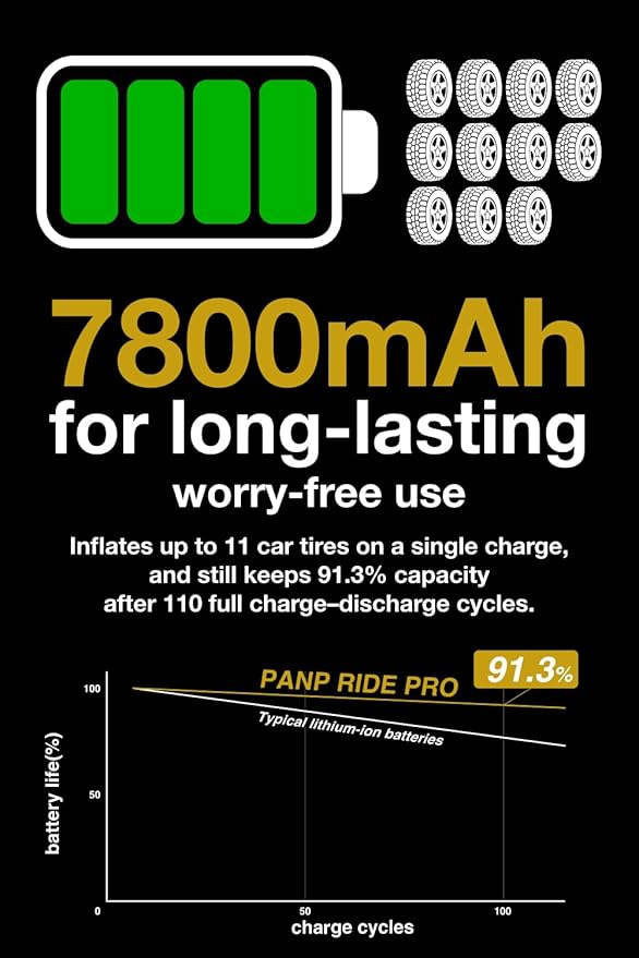 PANP RIDE PRO Tire Inflator Portable Air Compressor, 150PSI & 7800mAh Cordless, Air Pump for Car Tires - Fast Inflation, Inflates 11 Tires per Charge, 12V DC Dual Power for Car SUV Motorcycle
