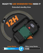 Portable Car Battery Jump Starter, 3000A - 12V Portable Jump Box for 6.0L Diesel & 8.0L Gas, Compact Battery Jump Pack, Extended Smart Jumper Cables Equipped, USB Outputs, and Lights