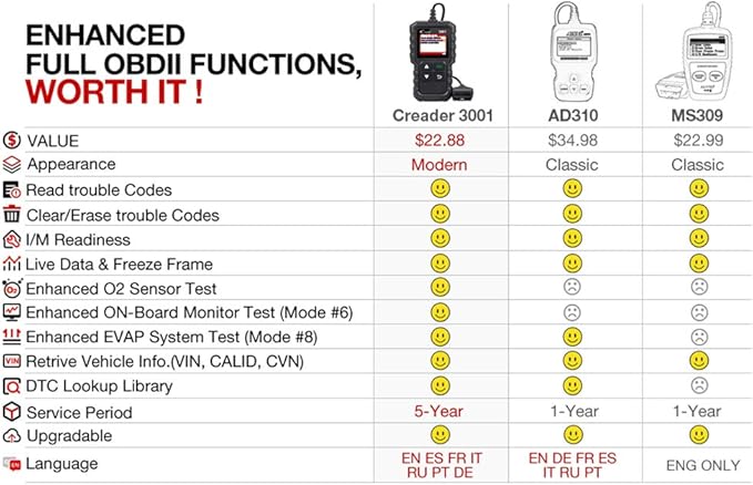 LAUNCH Creader 3001 OBD2 Scanner-2025 Upgrade Ver. Engine Fault Code Reader,Support O2 Sensor,Lifetime Free Update,Scanner for