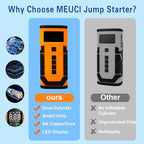 Car Jump Starter with Air Compressor, 3000A Car Battery Jumper Starter Portable (9.0 Gas/6.5L Diesel) with 150PSl Digital Tire Inflator Portable Car Jump Box with Jumper Cables, Charger, LED Light