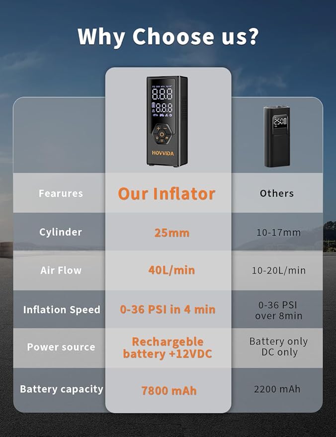 Tire Inflator Portable Air Compressor, Air Pump for Car Tires, 7800 mAh Battery, 12V DC, 150 PSI, 40L/min Air Flow, Fast Inflation, Portable air pump for MPV, SUV, Car, Motorcycle, Bike, Ball