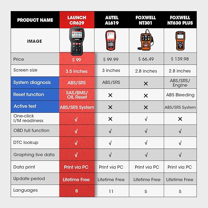 LAUNCH CR629 OBD2 Scanner ABS SRS Scan Tool with Active Test, 3 Service Oil/SAS/BMS Reset Tool, Full OBD2 Functions Car Code