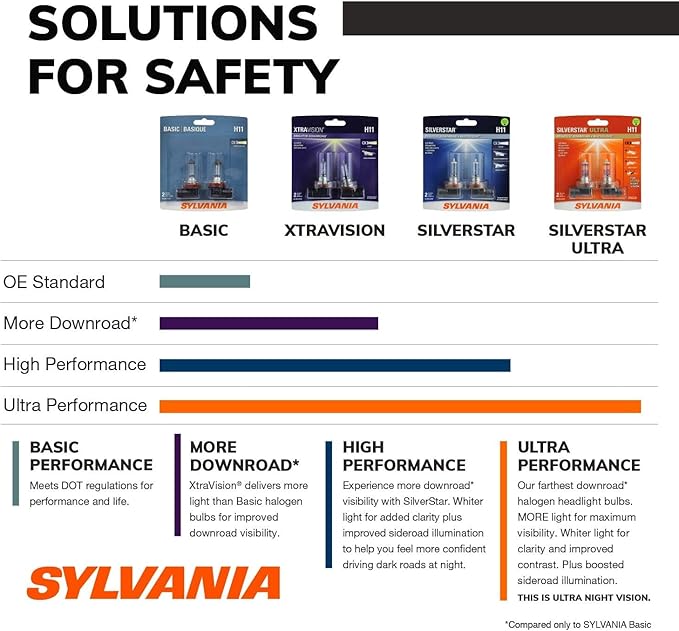 SYLVANIA - H7 XtraVision - High Performance Halogen Headlight Bulb, High Beam, Low Beam and Fog Replacement Bulb (Contains 2 