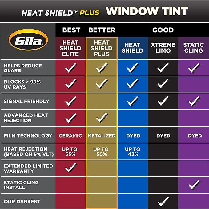 Gila Heat Shield Plus 5% VLT Window Tint, 2ft x 6.5ft (Pack of 2)