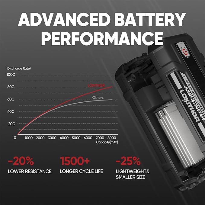 LOKITHOR J400 2000A 12V Portable Lithium Jump Starter, Car Battery Booster Pack, USB-C Powerbank Charger, and Jumper Cables
