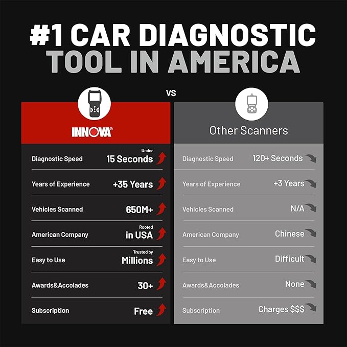 INNOVA 5310 OBD2 Scanner - ABS & SRS Code Reader, Check Engine Light Diagnostic Tool with Battery Test, Oil Reset, Live Data -