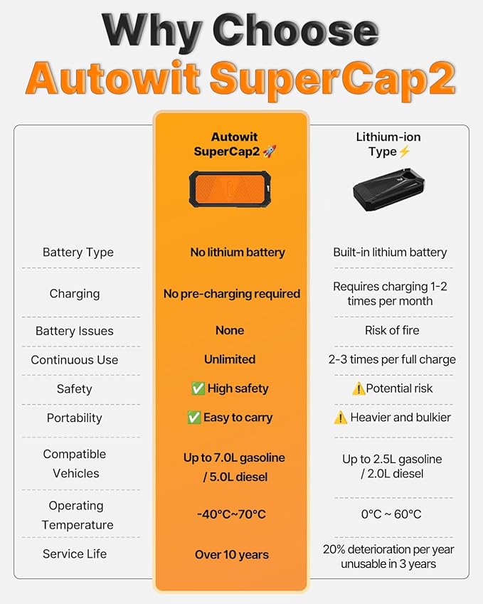Autowit Super Capacitor Jump Starter, 12V Batteryless Portable Jump Box, Jumper Cables for 8.0 Gas&4.0 Diesel Car, Portable
