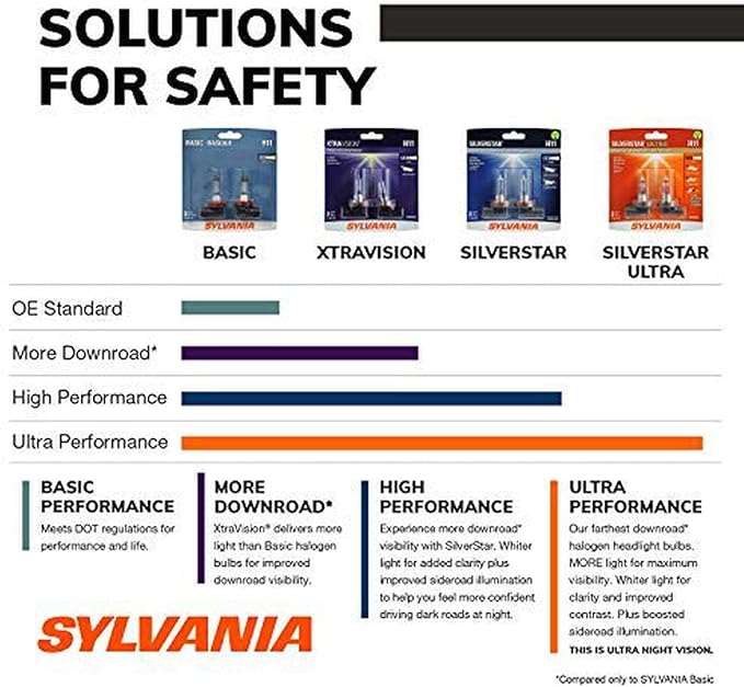 SYLVANIA - 9006 SilverStar Ultra plus Free Installation Gloves - High Performance Halogen Headlight Bulb, High Beam, Low Beam