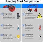 Car Jump Starter, Compatible with Milwaukee M18 18V Tools Battery, Jumper Cables with 30A Fuse & Protection Circuit, 13.5V Regulated Portable Jumping Cables for 12V Cars Motorcycles Lawn Mowers