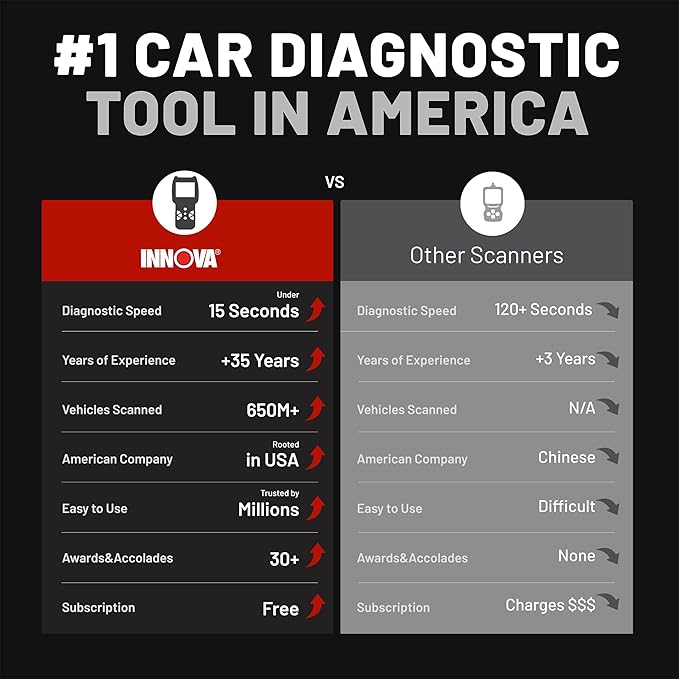 Innova 5210 OBD2 Scanner & Engine Code Reader, Battery Tester, Live Data, Oil Reset, Car Diagnostic Tool for Most Vehicles,