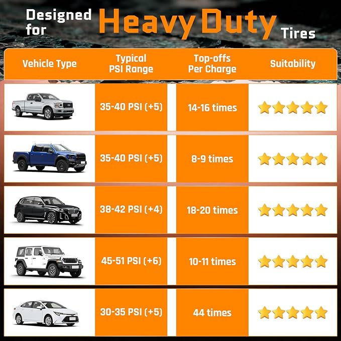 OlarHike 12000mAh Heavy Duty Air Pump,Tire Inflator Portable Air Compressor,150PSI Dual Power 12V &Cordless Battery Car Pump,Auto Compresor de Aire Para Carro with Digital Pressure Gauge,Truck,RV,Jeep