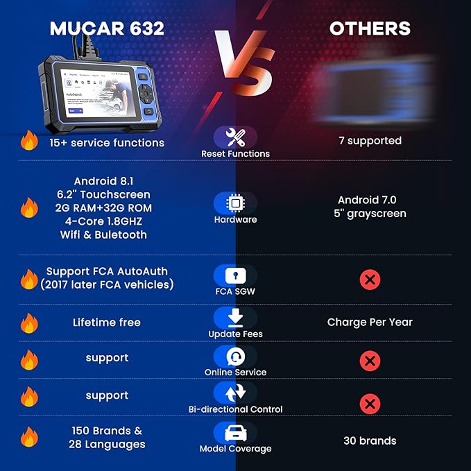 OBD2 Scanner, MUCAR 632 Elite AI-Assisted Bidirectional Scan Tool, 15 Reset Services Oil/TPMS/EPB/BMS/SAS/Brake/Throttle Car