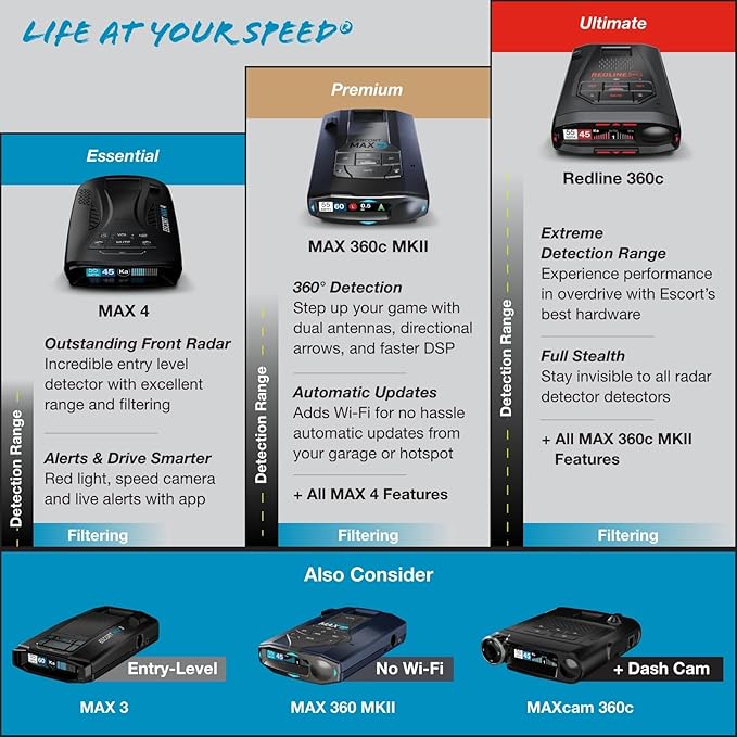 Escort Redline 360c Laser Radar Detector & Escort M2 Smart Dash Cam Bundle - HD Video, Extreme Range, AI Assisted Filtering, 