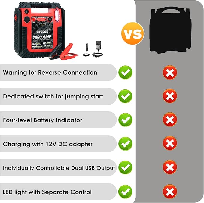 1800 Amp Car Jump Starter Portable Battery Charger, 20000 mAh Emergency Supply Power Pack (Up to 6 L Gas or 6 L Diesel