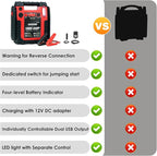1800 Amp Car Jump Starter Portable Battery Charger, 20000 mAh Emergency Supply Power Pack (Up to 6 L Gas or 6 L Diesel