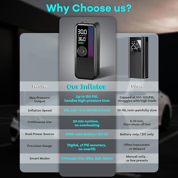 Tire Inflator Portable Air Compressor, 150 PSI Cordless Air Pump, Dual Power 6000mAh, 12V DC Car Plug, Fast Inflation 24L/Min, Auto Shut-Off, LED Light, 4 Preset Modes for Car, Bike, Motorcycle, Balls