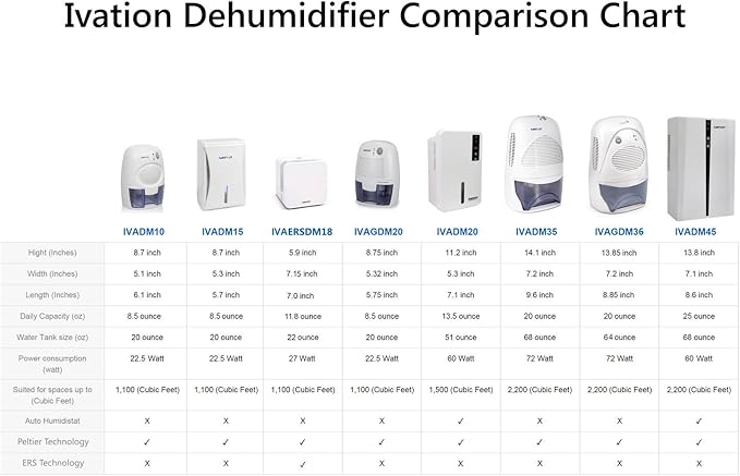 Ivation IVADM10 Powerful Small-Size Thermo-Electric Dehumidifier - for Smaller Room, Cupboard, Basement, Attic, Stored Boat,