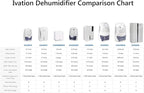 Ivation IVADM10 Powerful Small-Size Thermo-Electric Dehumidifier - for Smaller Room, Cupboard, Basement, Attic, Stored Boat,