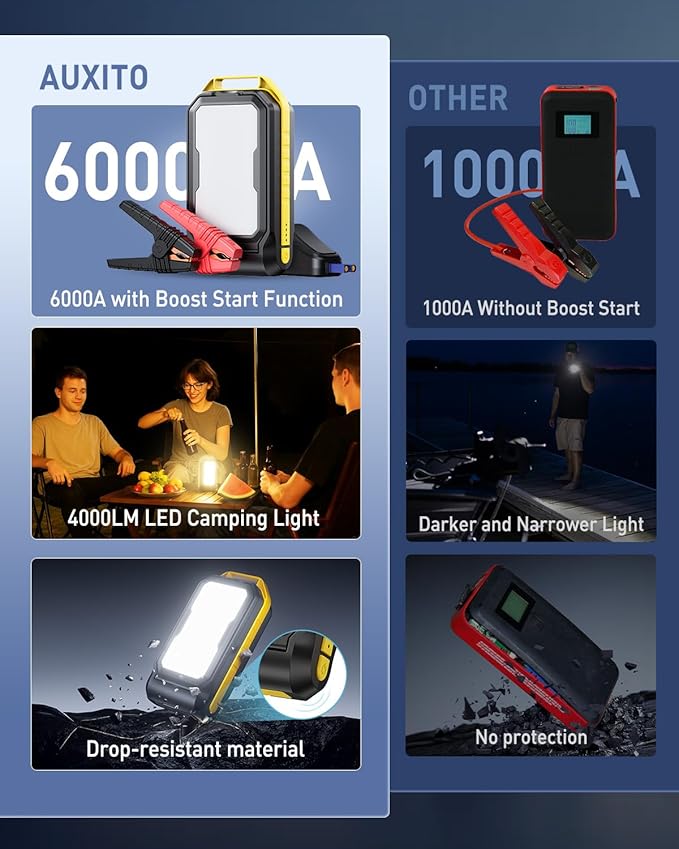 AUXITO Jump Starter: 6000A Car Portable-Battery Jumper Box with 4000LM LED Outdoor Camping Light and Power Bank Function Up