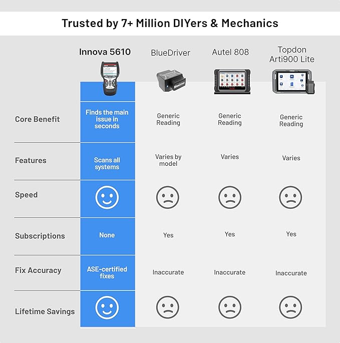 Innova 5610 OBD2 Bidirectional Scan Tool - Understand Your Vehicle, Pinpoint What's Wrong, and Complete Your Repairs with Less