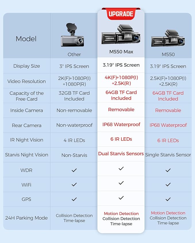 AZDOME M550 Max 4K 3 Channel Dash Cam, Dual STARVIS Sensors, 4K+2.5K+1080P Front and Rear Inside Triple Car Camera, Built-in 