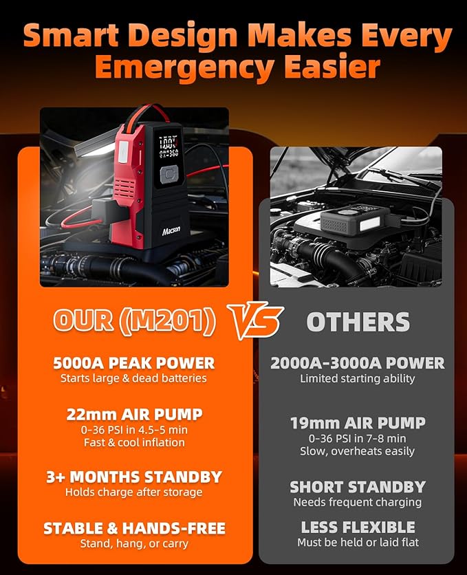 5000A Jump Starter with Air Compressor - Portable 12V Jump Box Battery Pack for 9.0L Gas/8.0L Diesel Engines, Car Jumper