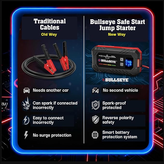 Bullseye Safety XL 1000A Car Battery Jump Starter Box with Jumper Cables, 12V Car Jump Starter Portable Booster for 6.0L Gas