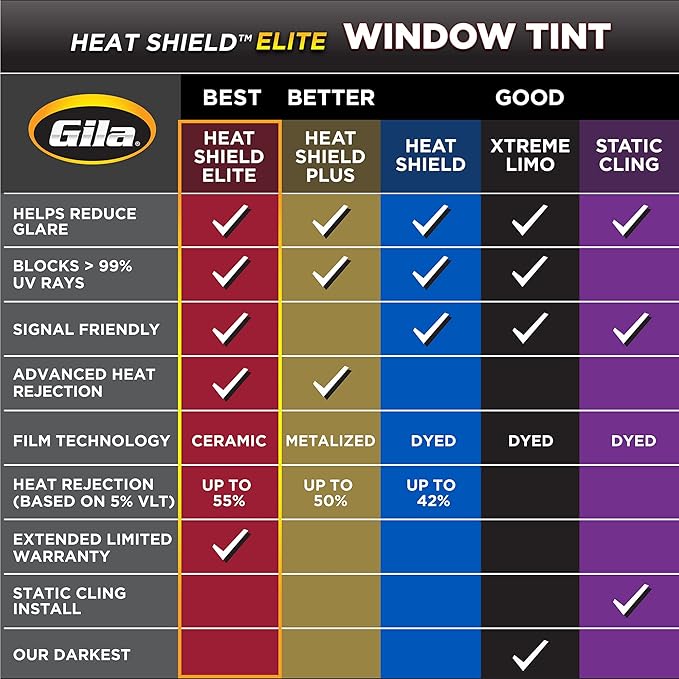 Gila®Heat Shield Elite™ Truck & SUV 20% VLT Automotive Ceramic Window Tint DIY Advanced Heat Control Glare Control 2.5ft x 10ft (30in x 120in)