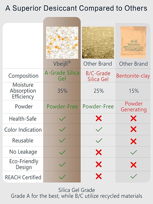 20 Gram (80 Pack) Color-Indicating Silica Gel Packets, Premium Food Grade Desiccant - Rechargeable Moisture Absorbers for