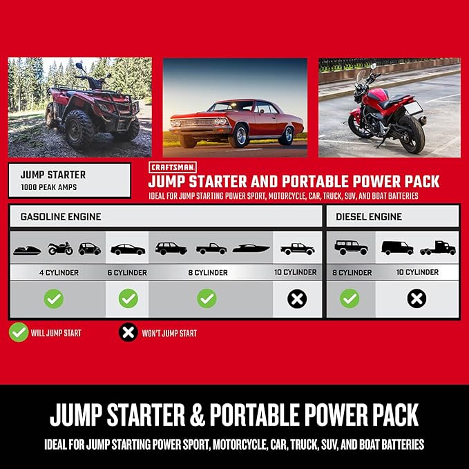 CRAFTSMAN 1000A Car Battery Jump Starter and Portable Power Station, 3-in-1 Solution, 12V DC and 2.4A USB Charging, for 12V